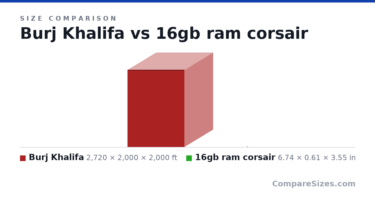 Size comparison of Burj Khalifa (2,720 × 2,000 × 2,000 ft) and 16gb ram corsair (6.74 × 0.61 × 3.55 in), drawn to scale