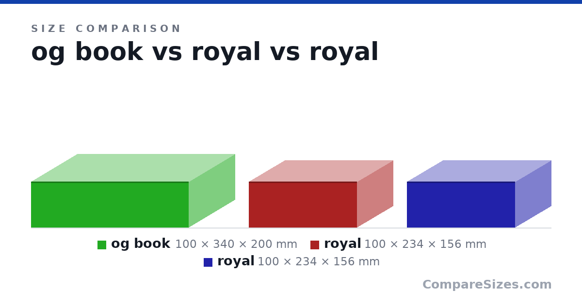 Size comparison of og book (100 × 340 × 200 mm), royal (100 × 234 × 156 mm) and royal (100 × 234 × 156 mm), drawn to scale