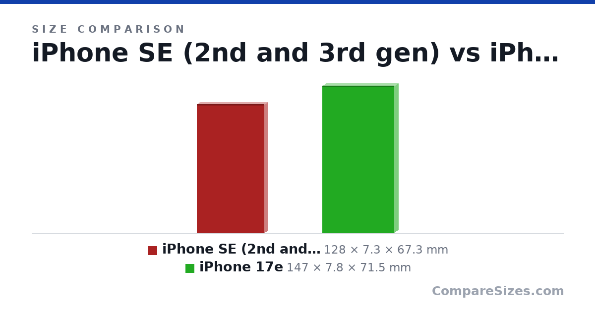 Size comparison of iPhone SE (2nd and 3rd gen) (128 × 7.3 × 67.3 mm) and iPhone 17e (147 × 7.8 × 71.5 mm), drawn to scale