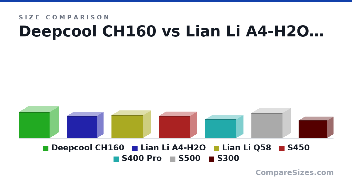 Size comparison of Deepcool CH160 (284 × 336 × 200 mm), Lian Li A4-H2O (244 × 326 × 140 mm), Lian Li Q58 (250 × 342 × 170 mm), S450 (245 × 340 × 149 mm), S400 Pro (205 × 340 × 155 mm), S500 (276 × 340 × 170 mm), and 1 more, drawn to scale