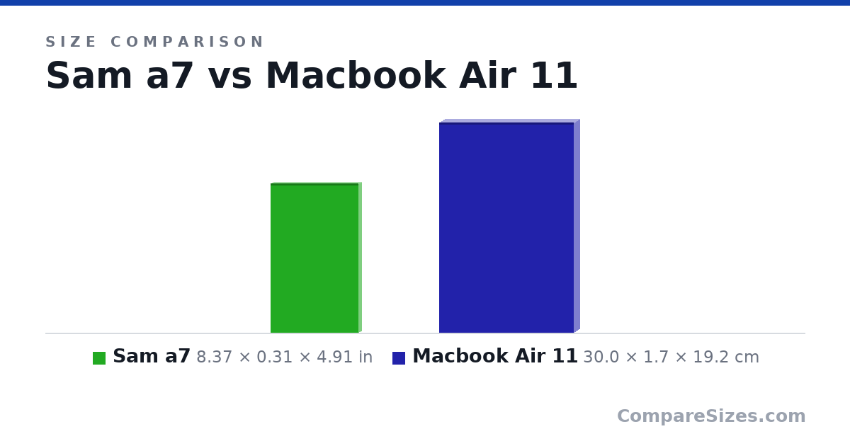 Size comparison of Sam a7 (8.37 × 0.31 × 4.91 in) and Macbook Air 11 (30.0 × 1.7 × 19.2 cm), drawn to scale