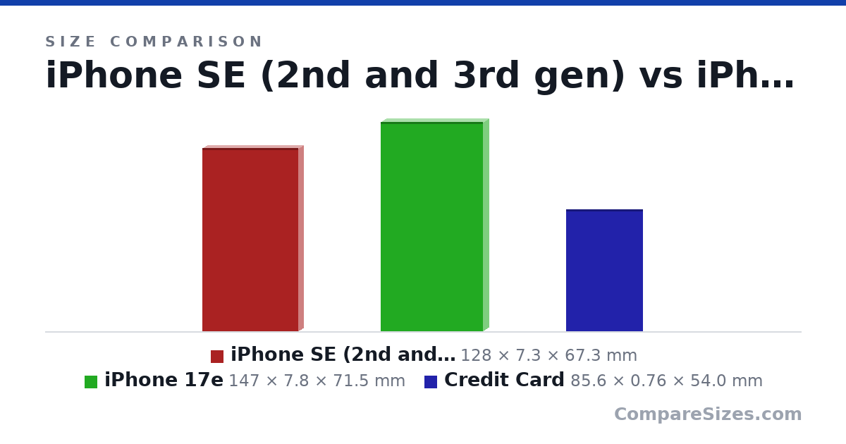 Size comparison of iPhone SE (2nd and 3rd gen) (128 × 7.3 × 67.3 mm), iPhone 17e (147 × 7.8 × 71.5 mm) and Credit Card (85.6 × 0.76 × 54.0 mm), drawn to scale