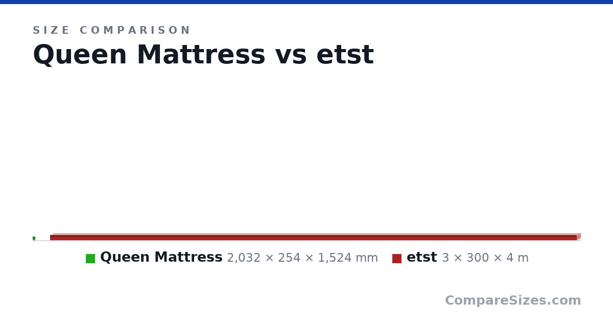 Size comparison of Queen Mattress (2,032 × 254 × 1,524 mm) and etst (3 × 300 × 4 m), drawn to scale