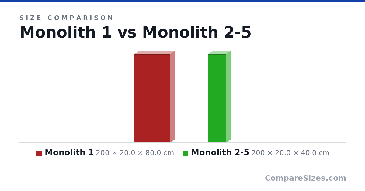 Size comparison of Monolith 1 (200 × 20.0 × 80.0 cm) and Monolith 2-5 (200 × 20.0 × 40.0 cm), drawn to scale