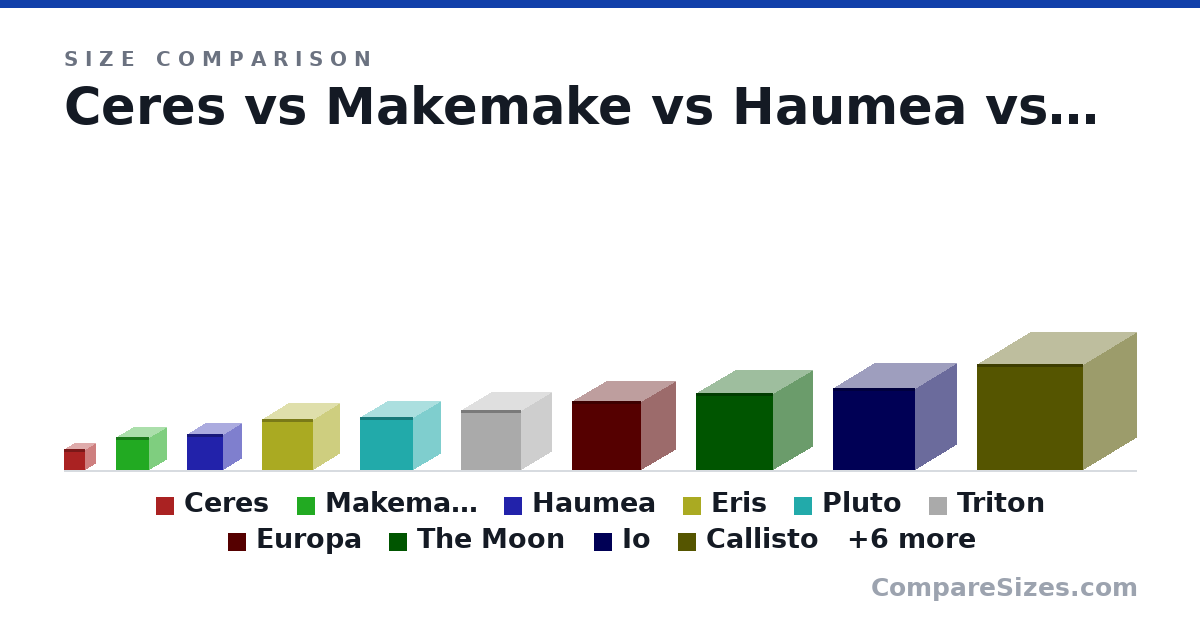 Size comparison of Ceres (950 × 950 × 950 km), Makemake (1,501 × 1,501 × 1,501 km), Haumea (1,632 × 1,632 × 1,632 km), Eris (2,326 × 2,326 × 2,326 km), Pluto (2,420 × 2,420 × 2,420 km), Triton (2,707 × 2,707 × 2,707 km), and 10 more, drawn to scale