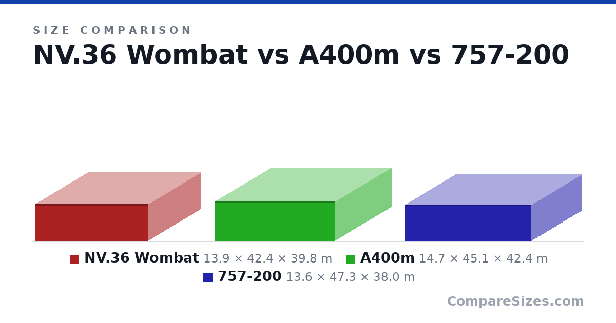 Size comparison of NV.36 Wombat (13.9 × 42.4 × 39.8 m), A400m (14.7 × 45.1 × 42.4 m) and 757-200 (13.6 × 47.3 × 38.0 m), drawn to scale