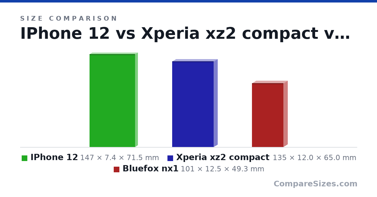 Size comparison of IPhone 12 (147 × 7.4 × 71.5 mm), Xperia xz2 compact (135 × 12.0 × 65.0 mm) and Bluefox nx1 (101 × 12.5 × 49.3 mm), drawn to scale