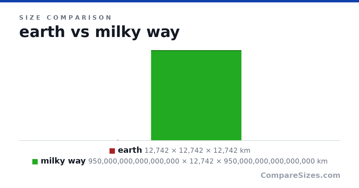Size comparison of earth (12,742 × 12,742 × 12,742 km) and milky way (950,000,000,000,000,000 × 12,742 × 950,000,000,000,000,000 km), drawn to scale