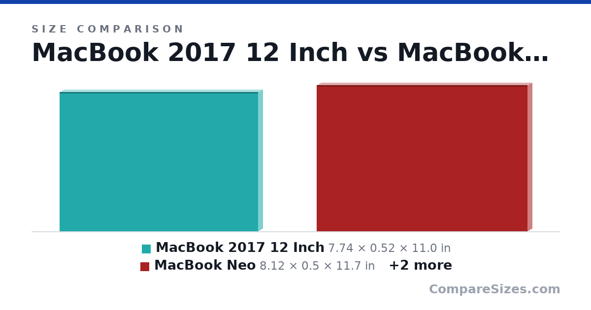 Size comparison of MacBook 2017 12 Inch (7.74 × 0.52 × 11.0 in), MacBook Neo (8.12 × 0.5 × 11.7 in), MacBook M1 Air 13 Inch (2020) (8.36 × 0.63 × 12.0 in) and MacBook Pro 14 Inch (8.71 × 0.61 × 12.3 in), drawn to scale