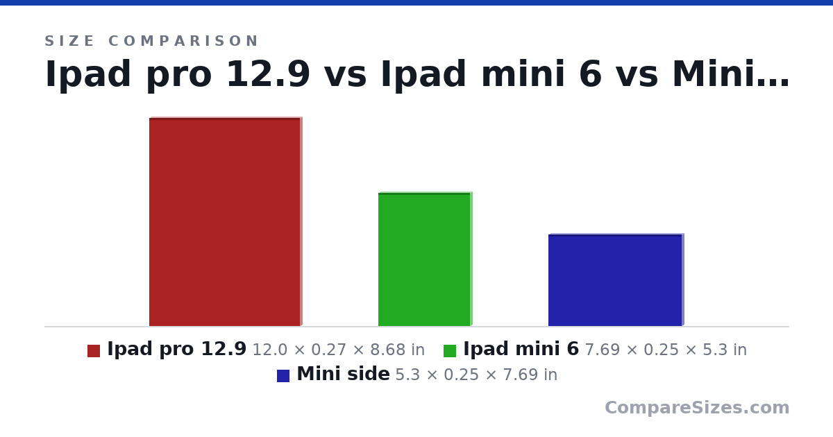 Size comparison of Ipad pro 12.9 (12.0 × 0.27 × 8.68 in), Ipad mini 6 (7.69 × 0.25 × 5.3 in) and Mini side (5.3 × 0.25 × 7.69 in), drawn to scale