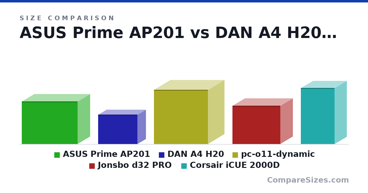 Size comparison of ASUS Prime AP201 (350 × 460 × 205 mm), DAN A4 H20 (241 × 325 × 140 mm), pc-o11-dynamic (445 × 446 × 272 mm), Jonsbo d32 PRO (314 × 396 × 207 mm) and Corsair iCUE 2000D (46.0 × 28.0 × 20.0 cm), drawn to scale