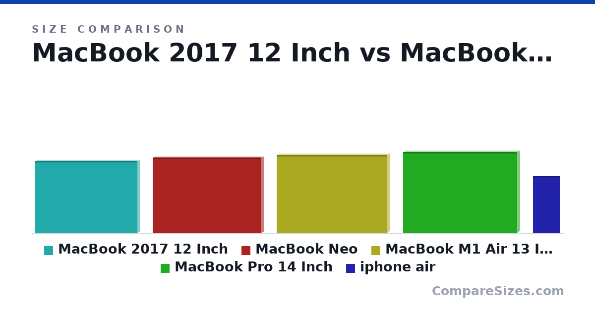 Size comparison of MacBook 2017 12 Inch (7.74 × 0.52 × 11.0 in), MacBook Neo (8.12 × 0.5 × 11.7 in), MacBook M1 Air 13 Inch (2020) (8.36 × 0.63 × 12.0 in), MacBook Pro 14 Inch (8.71 × 0.61 × 12.3 in) and iphone air (156 × 5.64 × 74.7 mm), drawn to scale