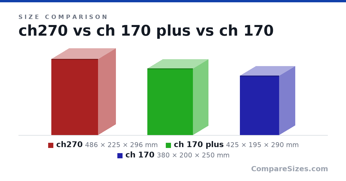 Size comparison of ch270 (486 × 225 × 296 mm), ch 170 plus (425 × 195 × 290 mm) and ch 170 (380 × 200 × 250 mm), drawn to scale