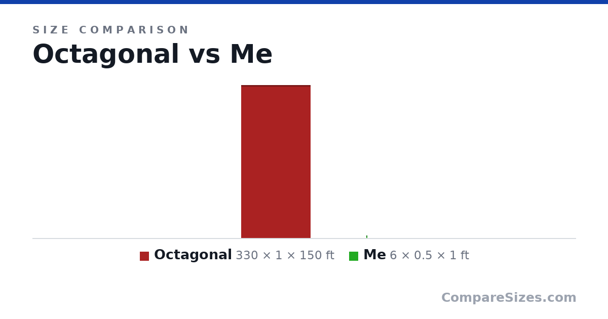 Size comparison of Octagonal (330 × 1 × 150 ft) and Me (6 × 0.5 × 1 ft), drawn to scale