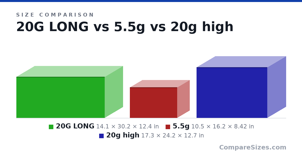 Size comparison of 20G LONG (14.1 × 30.2 × 12.4 in), 5.5g (10.5 × 16.2 × 8.42 in) and 20g high (17.3 × 24.2 × 12.7 in), drawn to scale