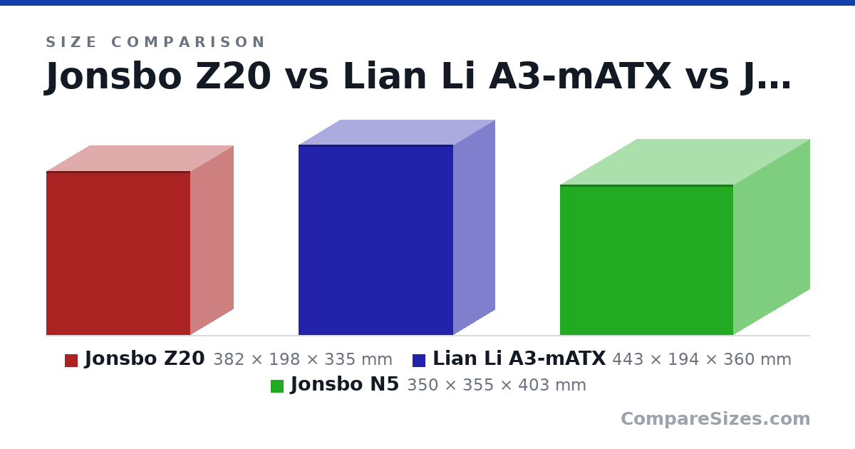 Size comparison of Jonsbo Z20 (382 × 198 × 335 mm), Lian Li A3-mATX (443 × 194 × 360 mm) and Jonsbo N5 (350 × 355 × 403 mm), drawn to scale