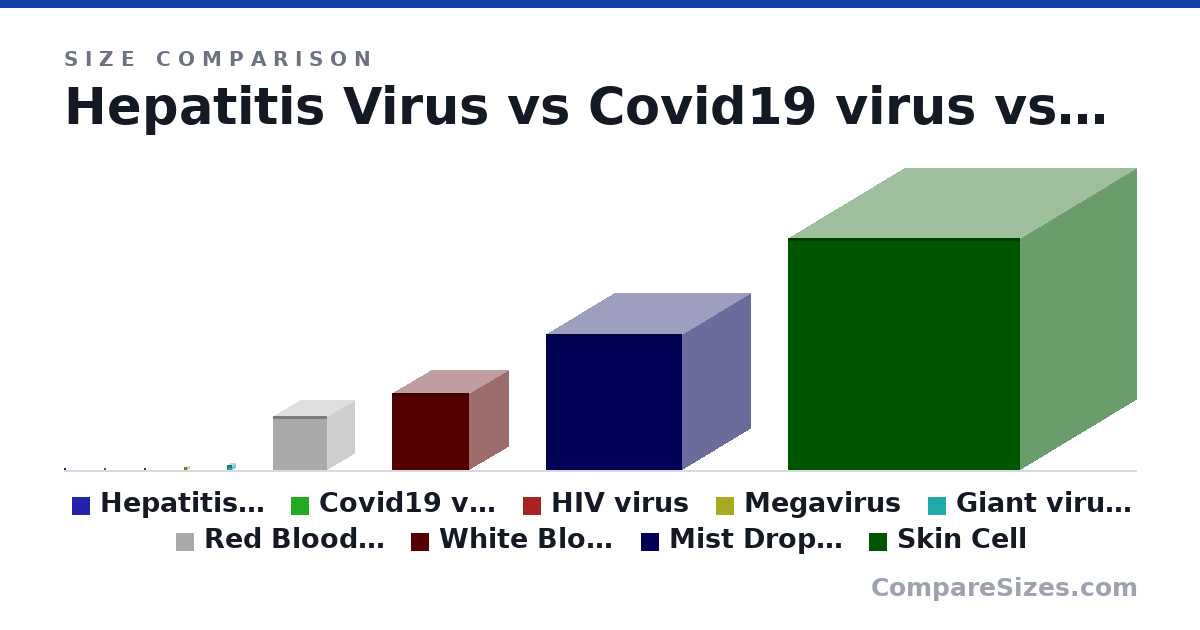 Size comparison of Hepatitis Virus (45.0 × 45.0 × 45.0 nm), Covid19 virus (90.0 × 90.0 × 90.0 nm), HIV virus (100 × 100 × 100 nm), Megavirus (440 × 440 × 440 nm), Giant virus (Mimivirus) (700 × 700 × 700 nm), Red Blood Cell (0 × 0 × 0 m), and 3 more, drawn to scale