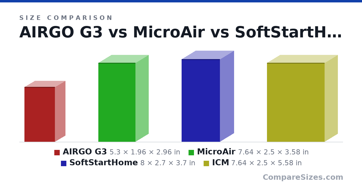 Size comparison of AIRGO G3 (5.3 × 1.96 × 2.96 in), MicroAir (7.64 × 2.5 × 3.58 in), SoftStartHome (8 × 2.7 × 3.7 in) and ICM (7.64 × 2.5 × 5.58 in), drawn to scale
