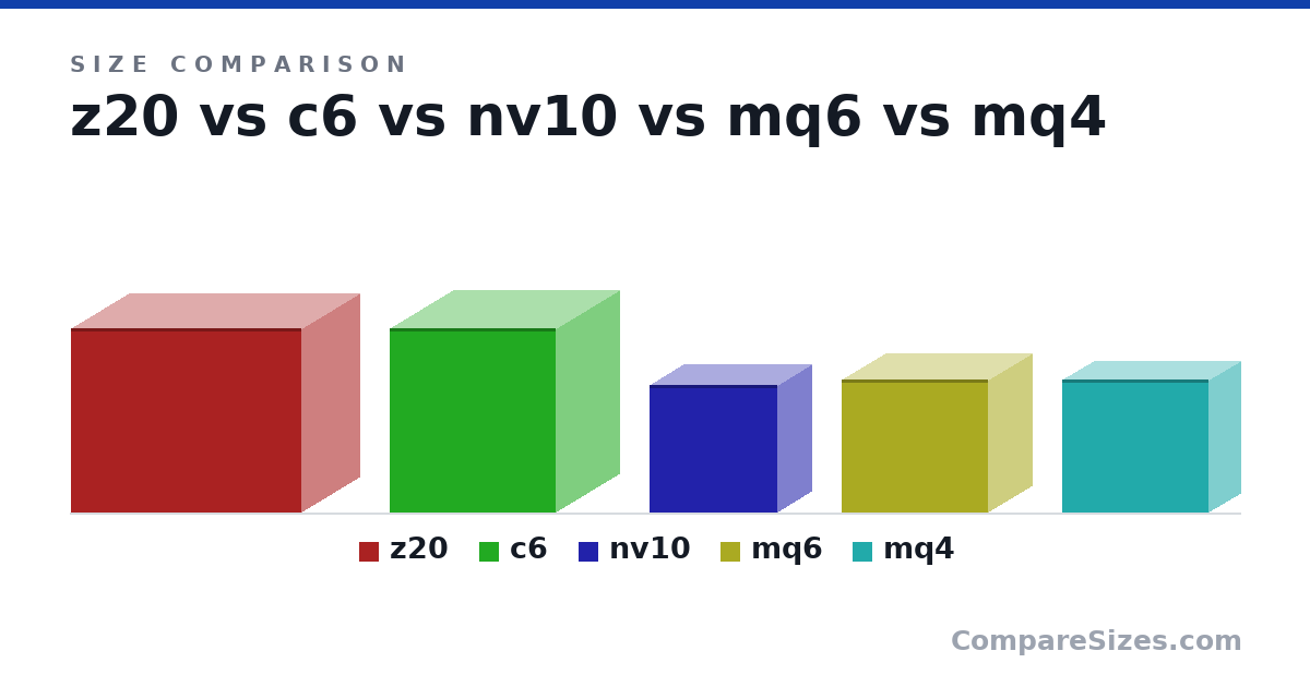 Size comparison of z20 (295 × 186 × 370 mm), c6 (295 × 202 × 266 mm), nv10 (205 × 108 × 205 mm), mq6 (213 × 141 × 235 mm) and mq4 (213 × 100 × 235 mm), drawn to scale
