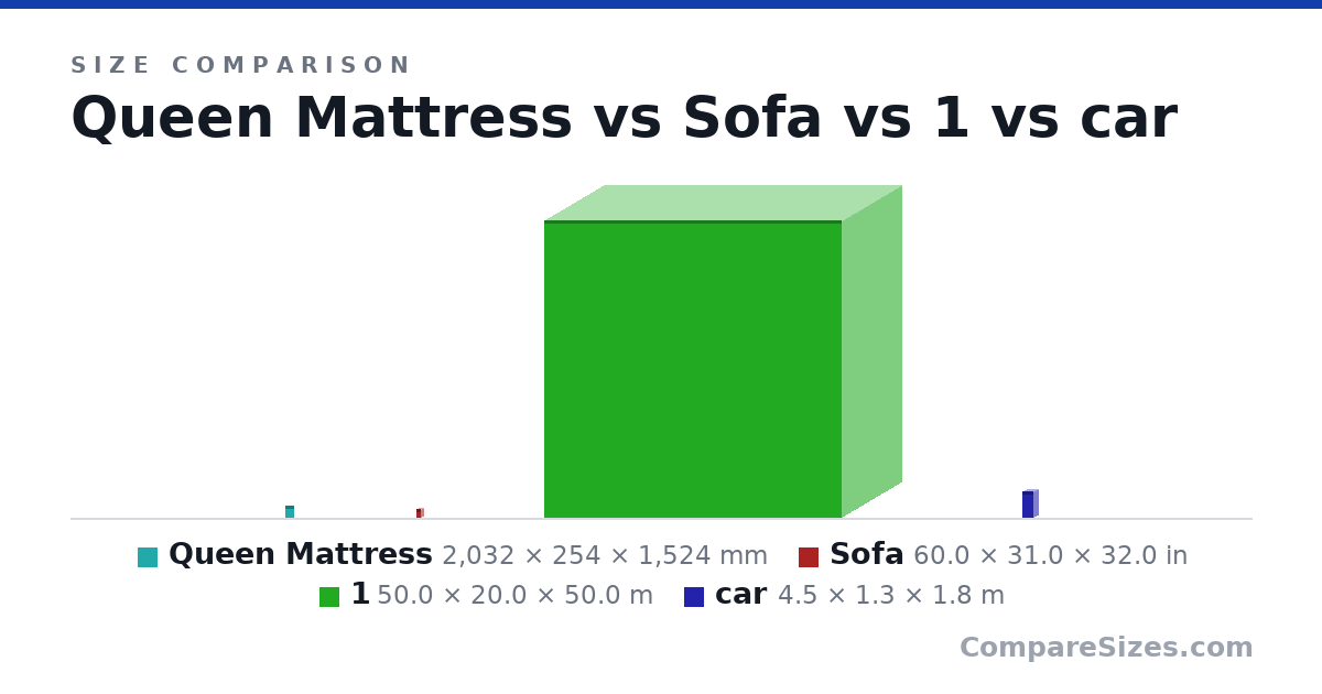 Size comparison of Queen Mattress (2,032 × 254 × 1,524 mm), Sofa (60.0 × 31.0 × 32.0 in), 1 (50.0 × 20.0 × 50.0 m) and car (4.5 × 1.3 × 1.8 m), drawn to scale