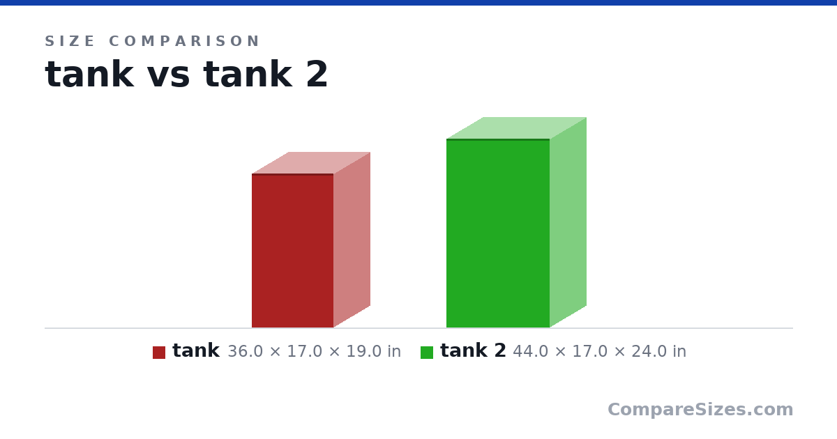 Size comparison of tank (36.0 × 17.0 × 19.0 in) and tank 2 (44.0 × 17.0 × 24.0 in), drawn to scale