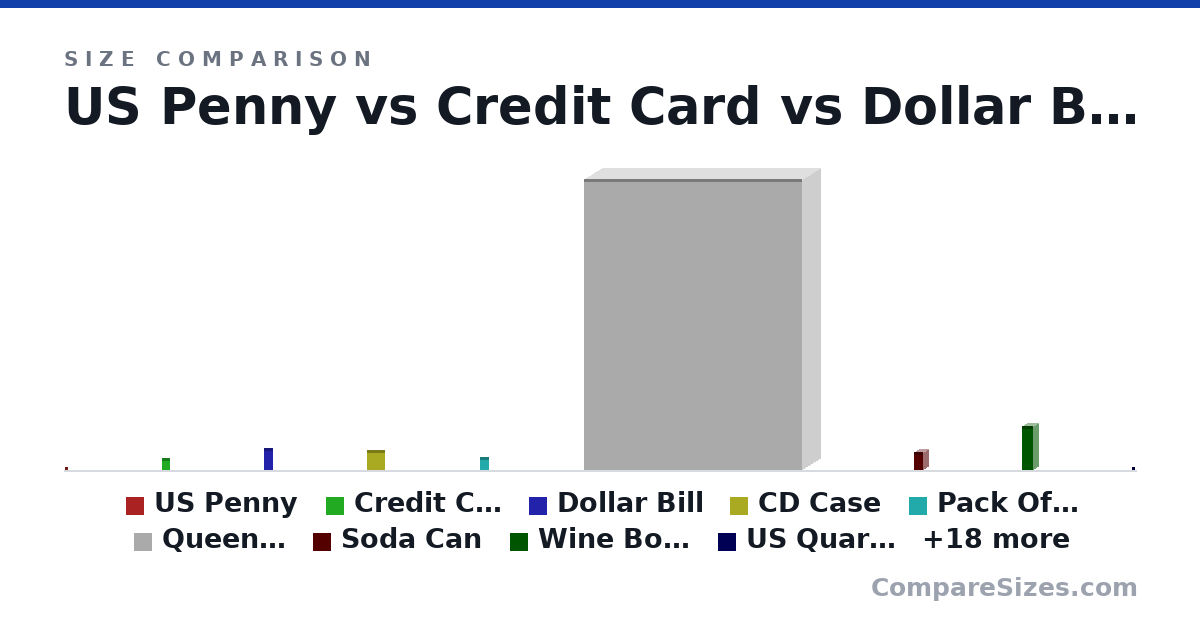 Size comparison of US Penny (19.1 × 1.75 × 19.1 mm), Credit Card (85.6 × 0.76 × 54.0 mm), Dollar Bill (156 × 0.11 × 66.3 mm), CD Case (142 × 9.91 × 125 mm), Pack Of Playing Cards (88.9 × 12.7 × 63.5 mm), Queen Mattress (2,032 × 254 × 1,524 mm), and 21 more, drawn to scale