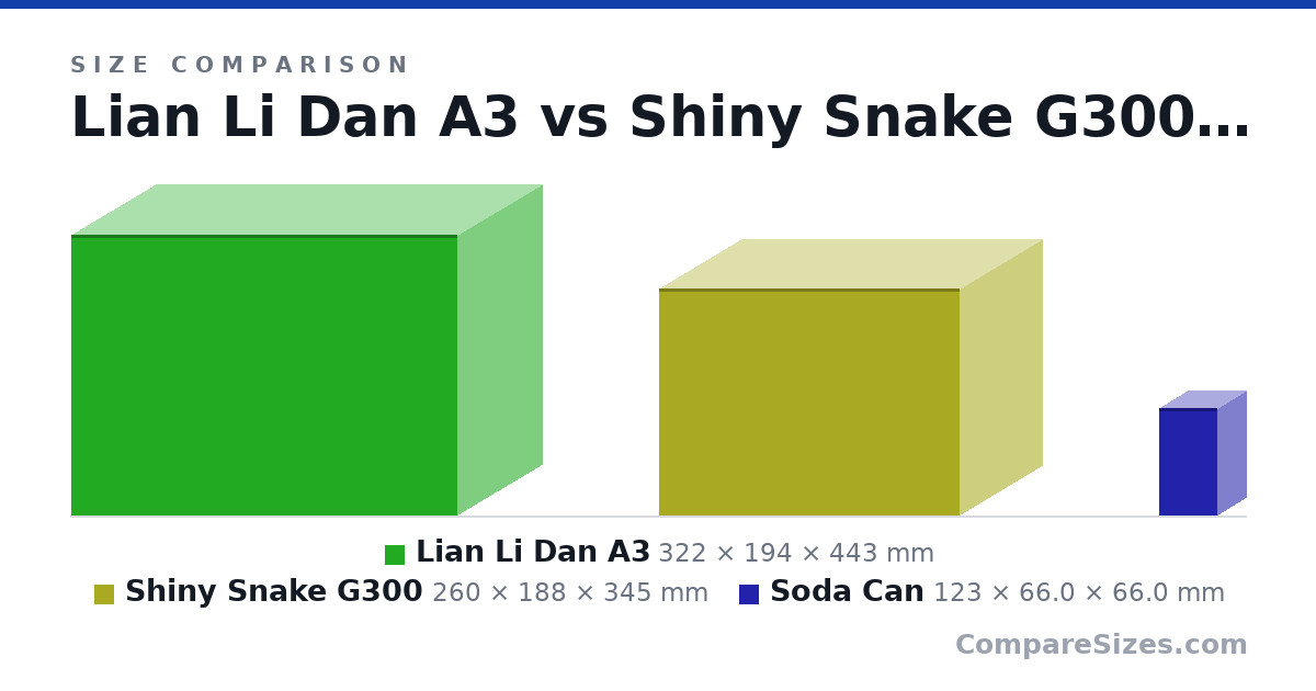 Size comparison of Lian Li Dan A3 (322 × 194 × 443 mm), Shiny Snake G300 (260 × 188 × 345 mm) and Soda Can (123 × 66.0 × 66.0 mm), drawn to scale
