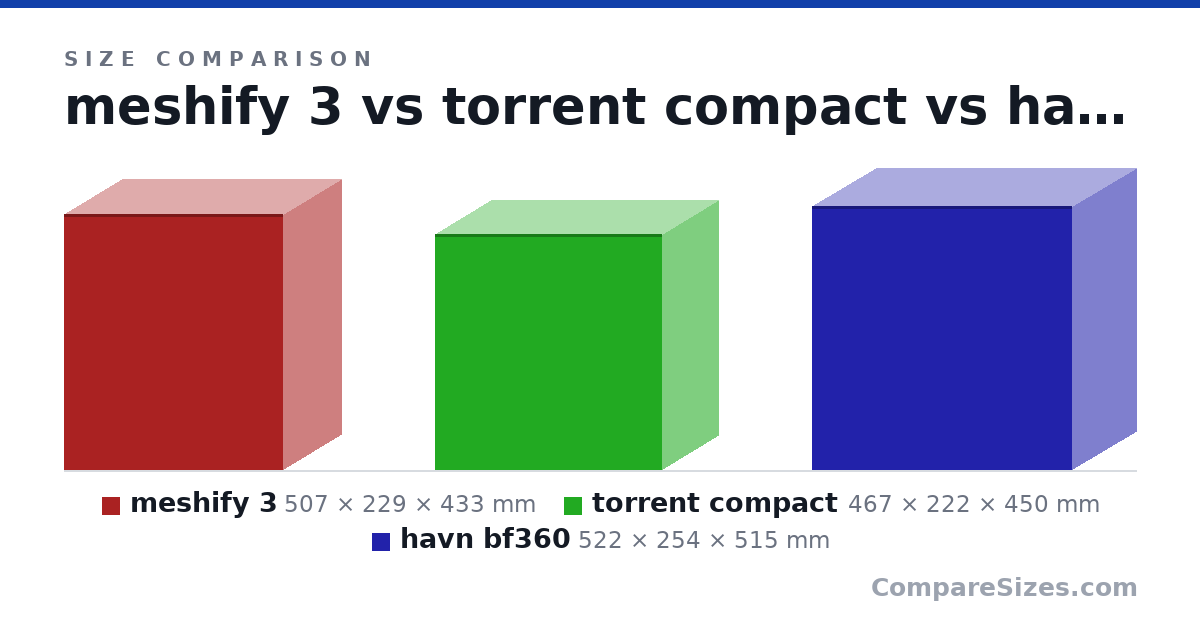 Size comparison of meshify 3 (507 × 229 × 433 mm), torrent compact (467 × 222 × 450 mm) and havn bf360 (522 × 254 × 515 mm), drawn to scale