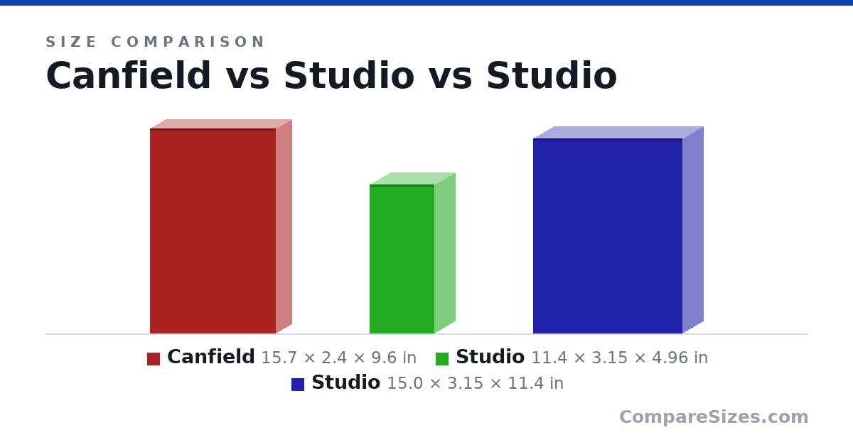 Size comparison of Canfield (15.7 × 2.4 × 9.6 in), Studio (11.4 × 3.15 × 4.96 in) and Studio (15.0 × 3.15 × 11.4 in), drawn to scale