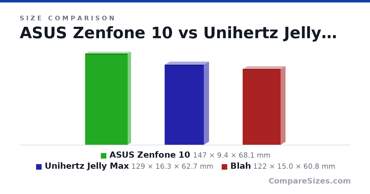 Size comparison of ASUS Zenfone 10 (147 × 9.4 × 68.1 mm), Unihertz Jelly Max (129 × 16.3 × 62.7 mm) and Blah (122 × 15.0 × 60.8 mm), drawn to scale
