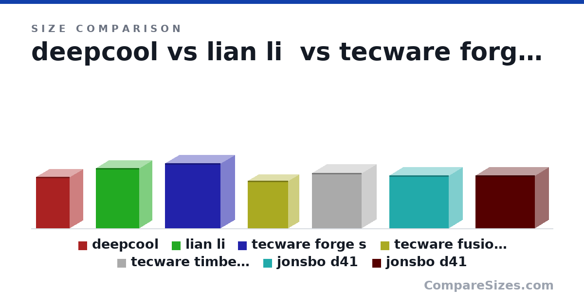 Size comparison of deepcool (380 × 200 × 250 mm), lian li (443 × 194 × 322 mm), tecware forge s (480 × 217 × 412 mm), tecware fusion 2 m2 (350 × 168 × 302 mm), tecware timber m (408 × 220 × 370 mm), jonsbo d41 (392 × 440 × 205 mm), and 1 more, drawn to scale