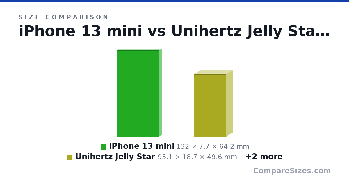 Size comparison of iPhone 13 mini (132 × 7.7 × 64.2 mm), Unihertz Jelly Star (95.1 × 18.7 × 49.6 mm), iPod nano (7th generation) (76.5 × 5.4 × 39.6 mm) and Xteink X4 (11.4 × 0.59 × 6.9 cm), drawn to scale