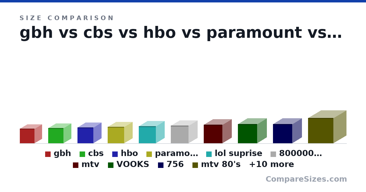 Size comparison of gbh (23.0 × 23.0 × 23.0 in), cbs (24.0 × 24.0 × 24.0 in), hbo (25.0 × 25.0 × 25.0 in), paramount (26.0 × 26.0 × 26.0 in), lol suprise (27.0 × 27.0 × 27.0 in), 8000000000007876778 (28.0 × 28.0 × 28.0 in), and 14 more, drawn to scale
