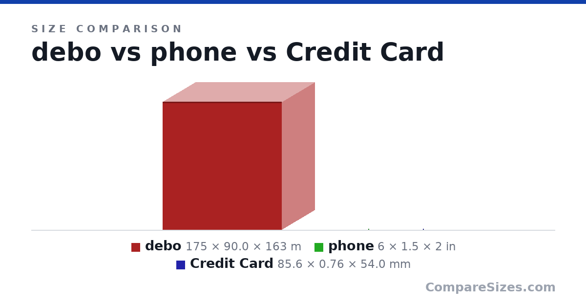 Size comparison of debo (175 × 90.0 × 163 m), phone (6 × 1.5 × 2 in) and Credit Card (85.6 × 0.76 × 54.0 mm), drawn to scale