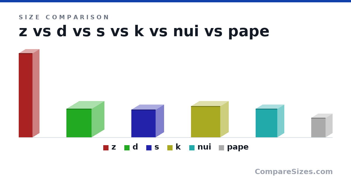 Size comparison of z (470 × 75.0 × 77.0 mm), d (160 × 140 × 140 mm), s (155 × 90.0 × 135 mm), k (175 × 90.0 × 163 mm), nui (160 × 75.0 × 120 mm) and pape (110 × 75.0 × 80.0 mm), drawn to scale