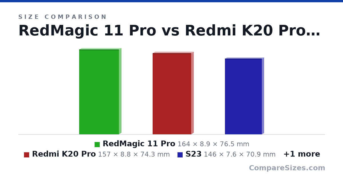 Size comparison of RedMagic 11 Pro (164 × 8.9 × 76.5 mm), Redmi K20 Pro (157 × 8.8 × 74.3 mm), S23 (146 × 7.6 × 70.9 mm) and Y700 (209 × 7.6 × 130 mm), drawn to scale