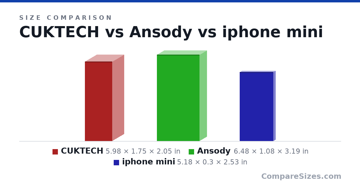 Size comparison of CUKTECH (5.98 × 1.75 × 2.05 in), Ansody (6.48 × 1.08 × 3.19 in) and iphone mini (5.18 × 0.3 × 2.53 in), drawn to scale