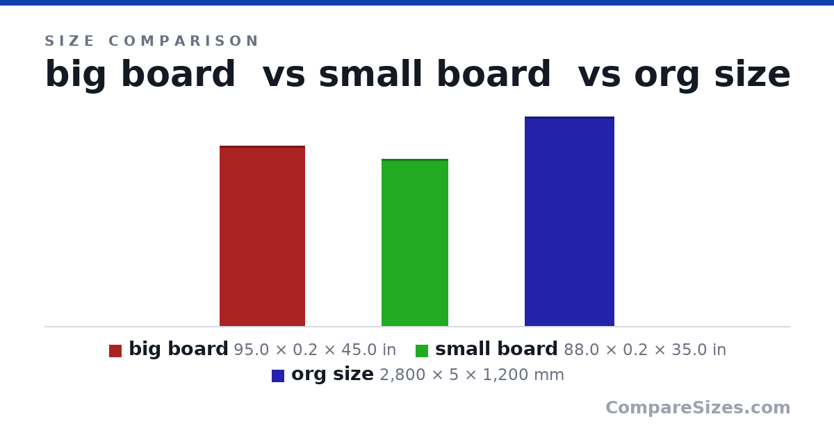 Size comparison of big board (95.0 × 0.2 × 45.0 in), small board (88.0 × 0.2 × 35.0 in) and org size (2,800 × 5 × 1,200 mm), drawn to scale