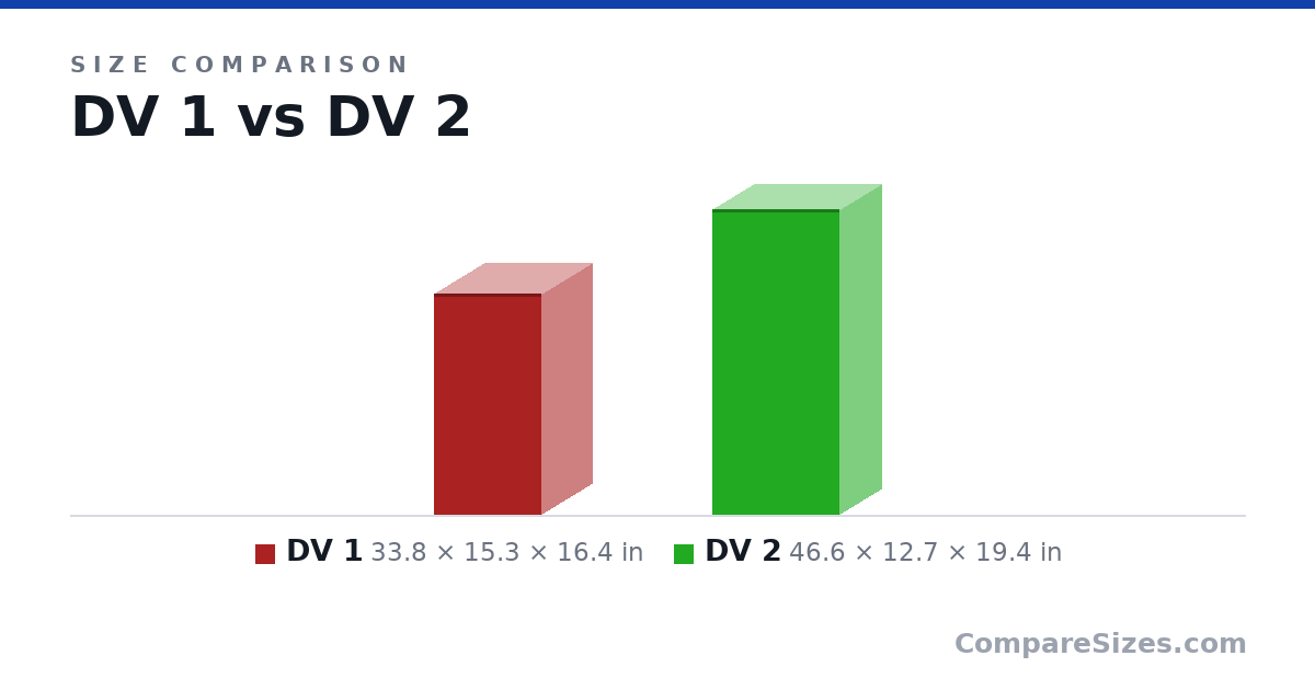 Size comparison of DV 1 (33.8 × 15.3 × 16.4 in) and DV 2 (46.6 × 12.7 × 19.4 in), drawn to scale