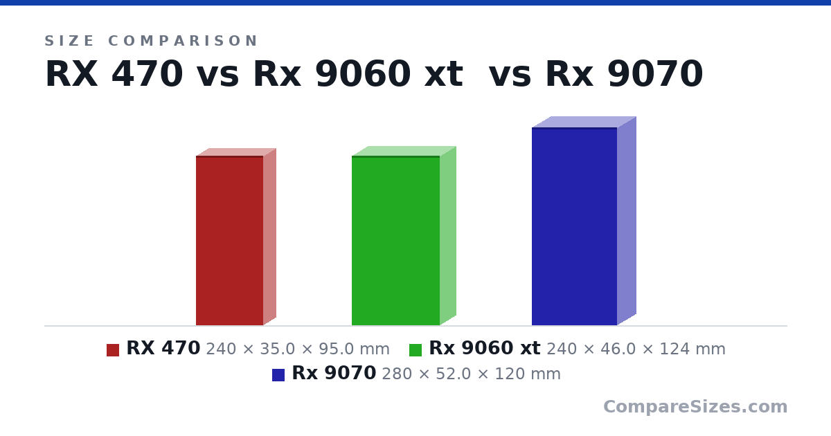 Size comparison of RX 470 (240 × 35.0 × 95.0 mm), Rx 9060 xt (240 × 46.0 × 124 mm) and Rx 9070 (280 × 52.0 × 120 mm), drawn to scale