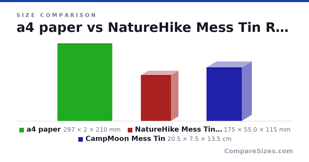 Size comparison of a4 paper (297 × 2 × 210 mm), NatureHike Mess Tin R400 (175 × 55.0 × 115 mm) and CampMoon Mess Tin (20.5 × 7.5 × 13.5 cm), drawn to scale