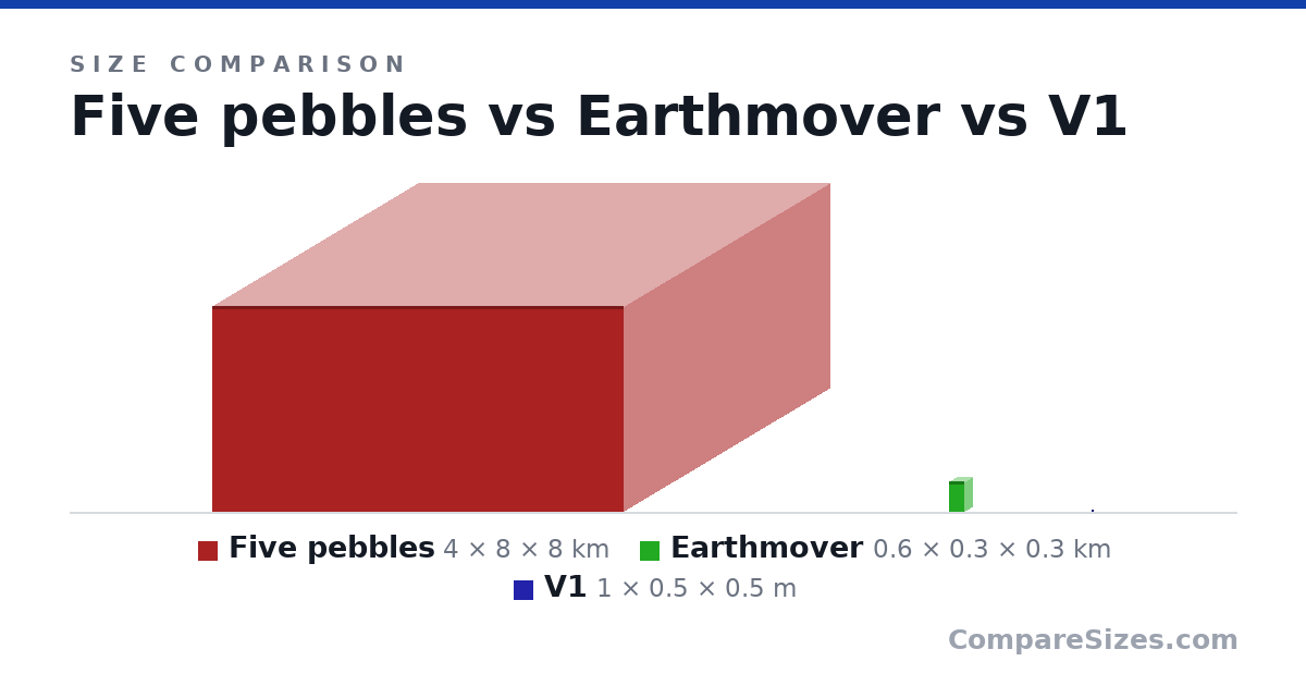Size comparison of Five pebbles (4 × 8 × 8 km), Earthmover (0.6 × 0.3 × 0.3 km) and V1 (1 × 0.5 × 0.5 m), drawn to scale