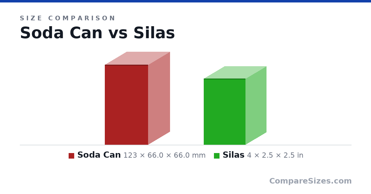 Size comparison of Soda Can (123 × 66.0 × 66.0 mm) and Silas (4 × 2.5 × 2.5 in), drawn to scale