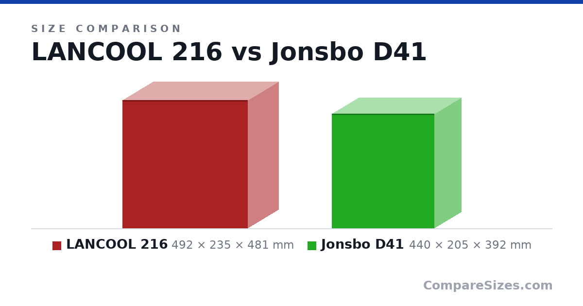Size comparison of LANCOOL 216 (492 × 235 × 481 mm) and Jonsbo D41 (440 × 205 × 392 mm), drawn to scale