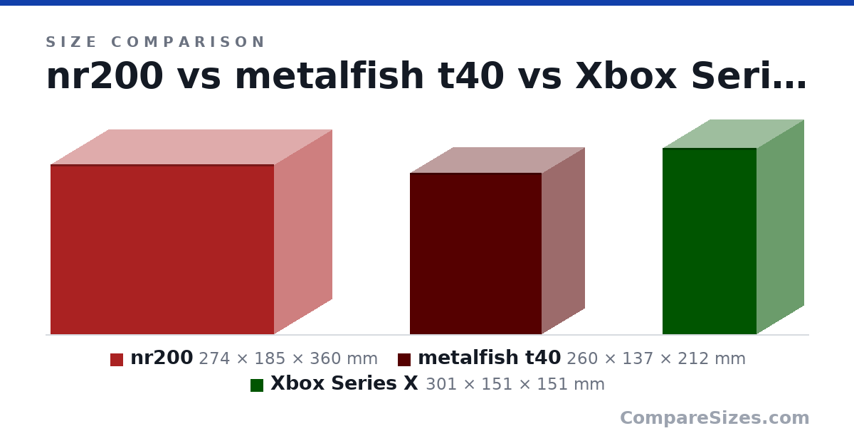 Size comparison of nr200 (274 × 185 × 360 mm), metalfish t40 (260 × 137 × 212 mm) and Xbox Series X (301 × 151 × 151 mm), drawn to scale
