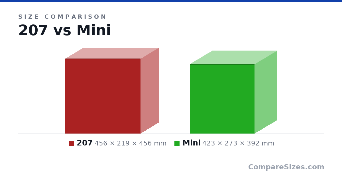 Size comparison of 207 (456 × 219 × 456 mm) and Mini (423 × 273 × 392 mm), drawn to scale