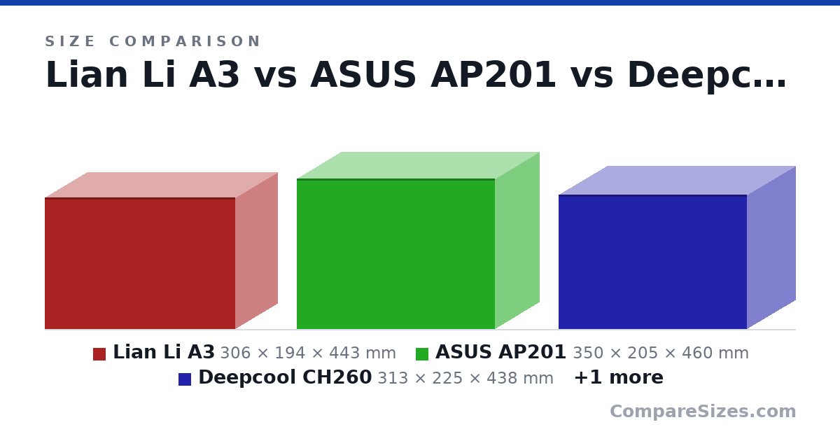 Size comparison of Lian Li A3 (306 × 194 × 443 mm), ASUS AP201 (350 × 205 × 460 mm), Deepcool CH260 (313 × 225 × 438 mm) and MSI Forge M100R (423 × 200 × 388 mm), drawn to scale