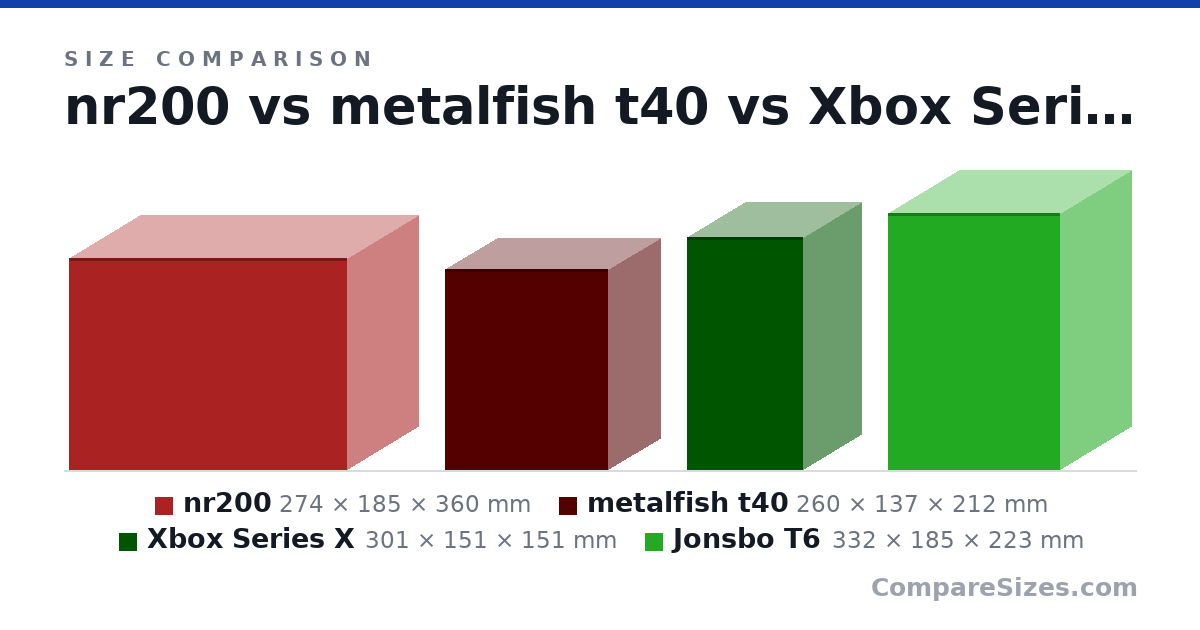 Size comparison of nr200 (274 × 185 × 360 mm), metalfish t40 (260 × 137 × 212 mm), Xbox Series X (301 × 151 × 151 mm) and Jonsbo T6 (332 × 185 × 223 mm), drawn to scale
