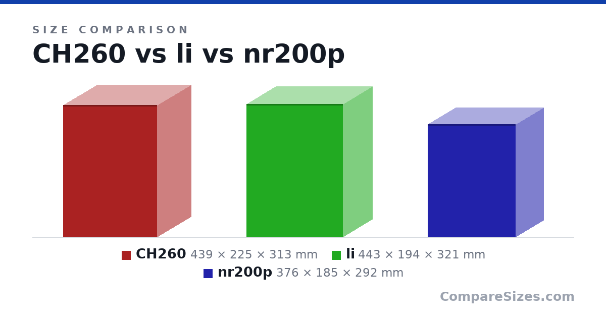 Size comparison of CH260 (439 × 225 × 313 mm), li (443 × 194 × 321 mm) and nr200p (376 × 185 × 292 mm), drawn to scale