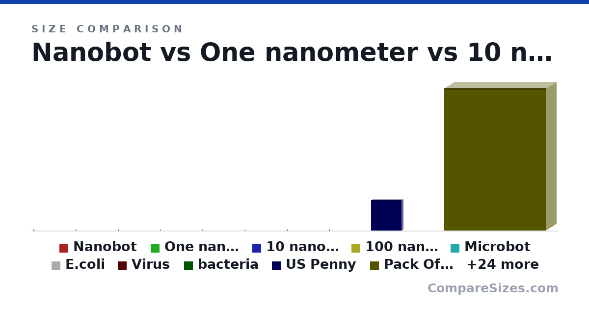 Size comparison of Nanobot (1 × 1 × 1 nm), One nanometer (1 × 1 × 1 nm), 10 nanometers (10.0 × 10.0 × 10.0 nm), 100 nanometers (100 × 100 × 100 nm), Microbot (1 × 1 × 1 um), E.coli (1 × 2 × 1 um), and 28 more, drawn to scale